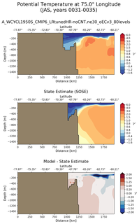 JAS Potential Temperature at 75.0$\degree$ Longitude JAS