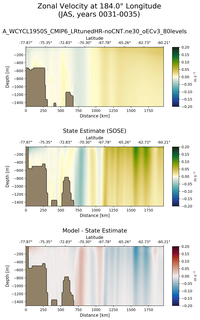 JAS Zonal Velocity at 184.0$\degree$ Longitude JAS