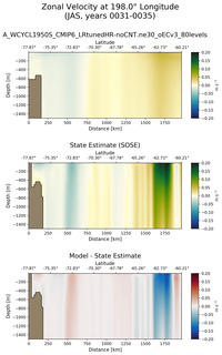 JAS Zonal Velocity at 198.0$\degree$ Longitude JAS
