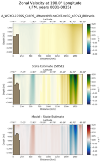 JFM Zonal Velocity at 198.0$\degree$ Longitude JFM