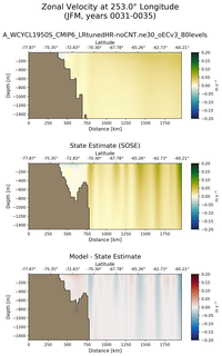 JFM Zonal Velocity at 253.0$\degree$ Longitude JFM