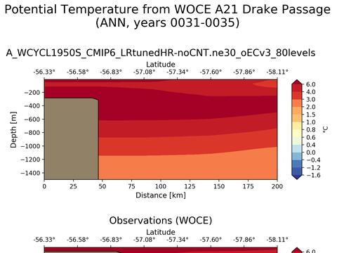 WOCE Transects