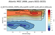 Atlantic Meridional Overturning Streamfunction