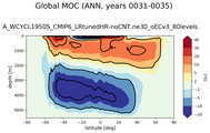 Global Meridional Overturning Streamfunction