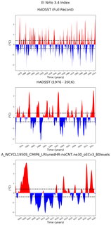 Time Series of El Niño 3.4 Climate Index