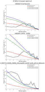 Spectra of El Niño 3.4 Climate Index
