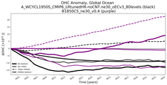 Running Mean of the Anomaly in global Ocean Heat Content