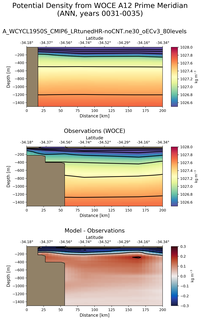ANN Potential Density from WOCE A12 Prime Meridian ANN