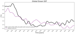 Running Mean of global Sea Surface Temperature