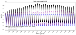 Running mean of NH Sea-ice area