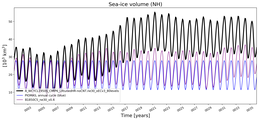 Running mean of NH Sea-ice volume
