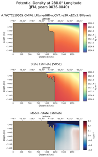 JFM Potential Density at 288.0$\degree$ Longitude JFM