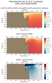 JFM Potential Density at 75.0$\degree$ Longitude JFM