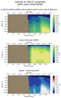 JFM Salinity at 160.0$\degree$ Longitude JFM