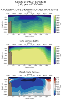 JAS Salinity at 198.0$\degree$ Longitude JAS