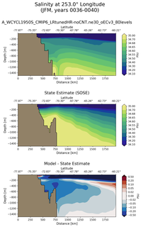 JFM Salinity at 253.0$\degree$ Longitude JFM