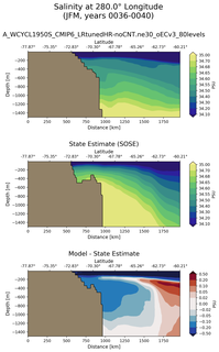 JFM Salinity at 280.0$\degree$ Longitude JFM