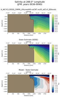 JFM Salinity at 288.0$\degree$ Longitude JFM
