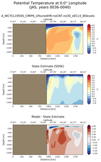 JAS Potential Temperature at 0.0$\degree$ Longitude JAS