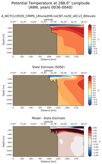 ANN Potential Temperature at 288.0$\degree$ Longitude ANN