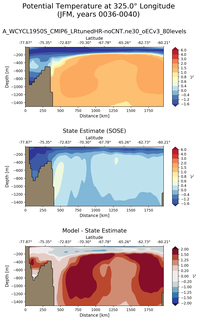 JFM Potential Temperature at 325.0$\degree$ Longitude JFM