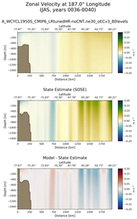 JAS Zonal Velocity at 187.0$\degree$ Longitude JAS