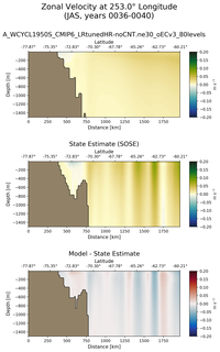 JAS Zonal Velocity at 253.0$\degree$ Longitude JAS