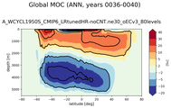 Global Meridional Overturning Streamfunction
