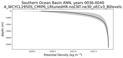 Southern Ocean Basin Potential Density vs depth