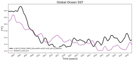 Running Mean of global Sea Surface Temperature