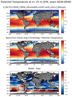 JFM Model potential temperature compared with Argo observations