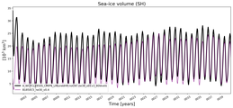 Running mean of SH Sea-ice volume