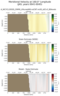 JAS Meridional Velocity at 160.0$\degree$ Longitude JAS