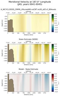JAS Meridional Velocity at 187.0$\degree$ Longitude JAS