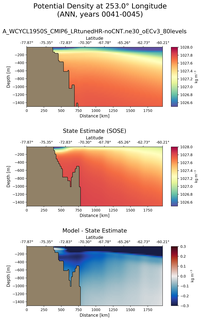 ANN Potential Density at 253.0$\degree$ Longitude ANN