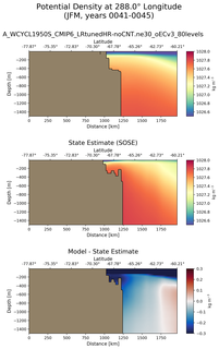 JFM Potential Density at 288.0$\degree$ Longitude JFM