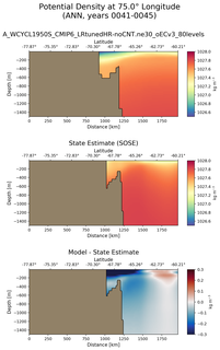 ANN Potential Density at 75.0$\degree$ Longitude ANN