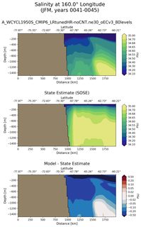 JFM Salinity at 160.0$\degree$ Longitude JFM