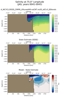JAS Salinity at 75.0$\degree$ Longitude JAS