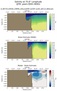 JFM Salinity at 75.0$\degree$ Longitude JFM