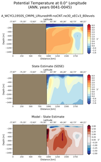 ANN Potential Temperature at 0.0$\degree$ Longitude ANN