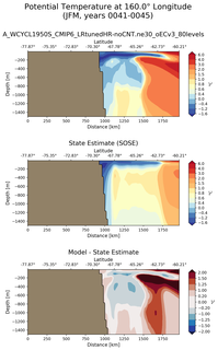 JFM Potential Temperature at 160.0$\degree$ Longitude JFM