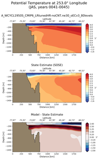 JAS Potential Temperature at 253.0$\degree$ Longitude JAS