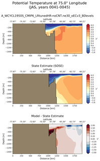 JAS Potential Temperature at 75.0$\degree$ Longitude JAS