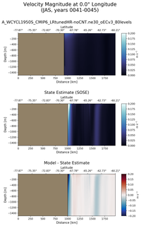 JAS Velocity Magnitude at 0.0$\degree$ Longitude JAS