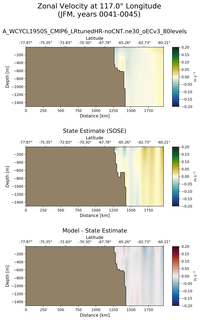 JFM Zonal Velocity at 117.0$\degree$ Longitude JFM