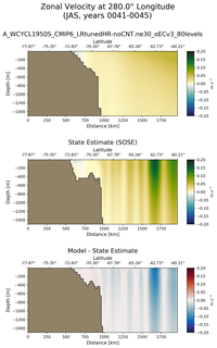JAS Zonal Velocity at 280.0$\degree$ Longitude JAS