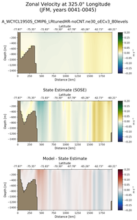 JFM Zonal Velocity at 325.0$\degree$ Longitude JFM