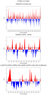 Time Series of El Niño 3.4 Climate Index
