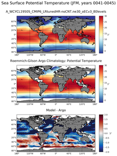 JFM Model potential temperature compared with Argo observations